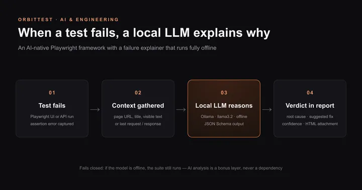 Four-step pipeline of an AI failure explainer in a Playwright test framework: a test fails, a fixture gathers page or API context, a local Ollama LLM reasons over it with JSON Schema structured output, and a verdict with root cause, suggested fix, and confidence is attached to the HTML report