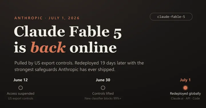 Timeline graphic showing Claude Fable 5 suspended under US export controls on June 12, 2026, controls lifted June 30, and global redeployment on July 1, 2026