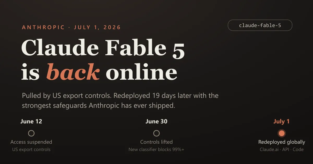 Timeline graphic showing Claude Fable 5 suspended under US export controls on June 12, 2026, controls lifted June 30, and global redeployment on July 1, 2026