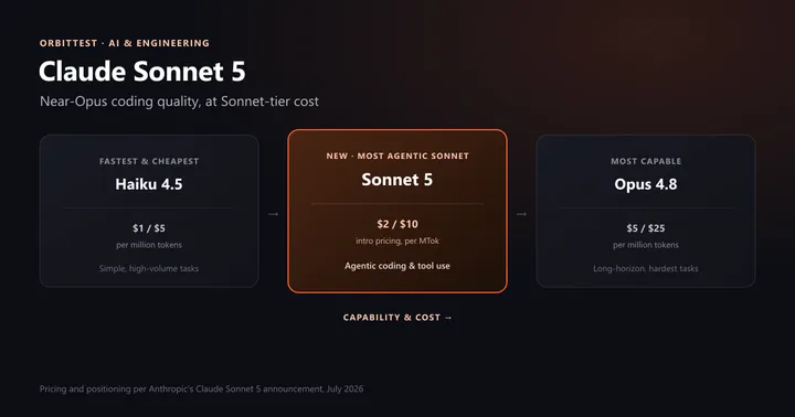 Comparison graphic showing Claude Haiku 4.5, Claude Sonnet 5, and Claude Opus 4.8 positioned by capability and cost, with Sonnet 5 highlighted as the new agentic coding model