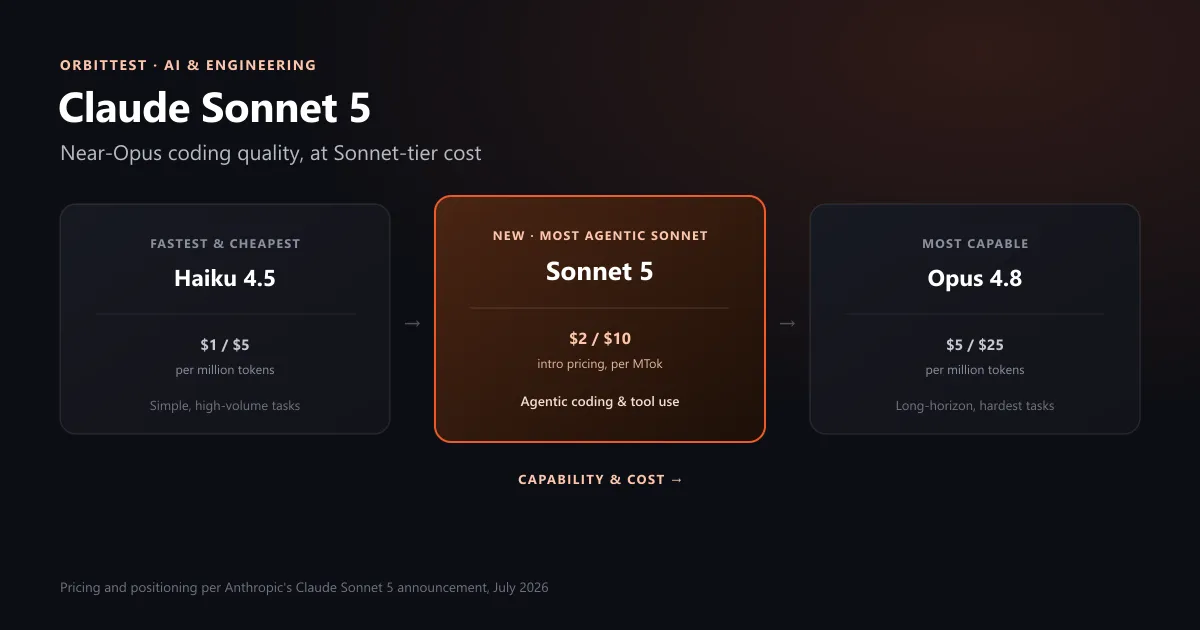 Comparison graphic showing Claude Haiku 4.5, Claude Sonnet 5, and Claude Opus 4.8 positioned by capability and cost, with Sonnet 5 highlighted as the new agentic coding model