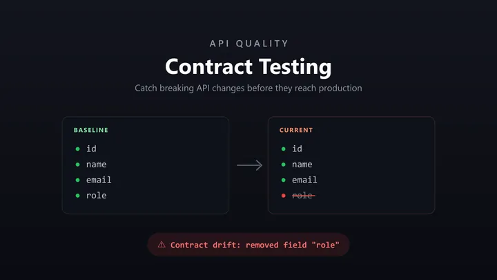 A baseline API response schema compared against the current one, with a removed field flagged as contract drift