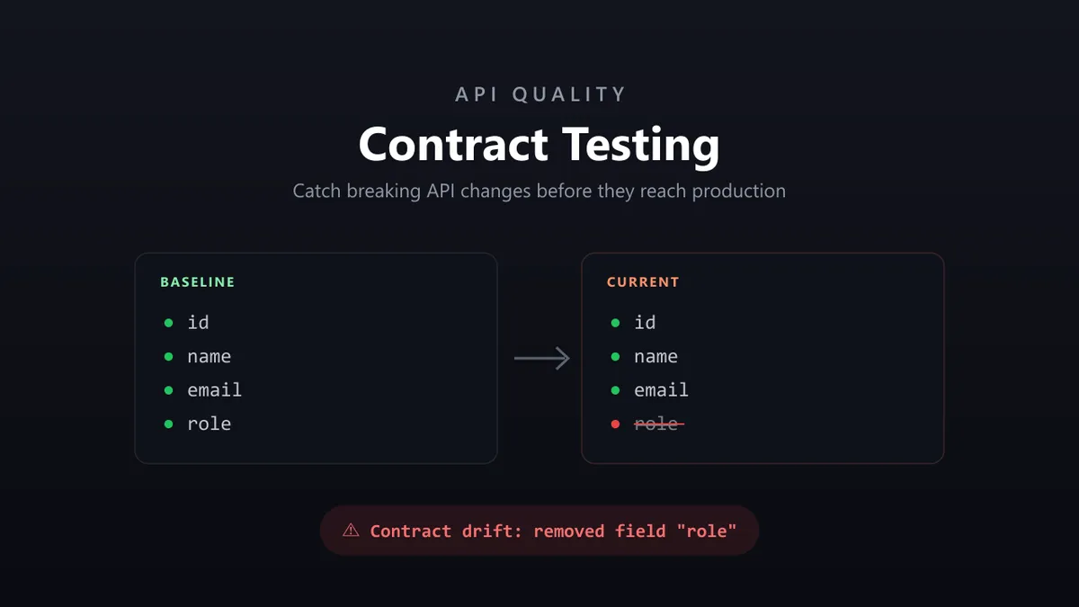 A baseline API response schema compared against the current one, with a removed field flagged as contract drift