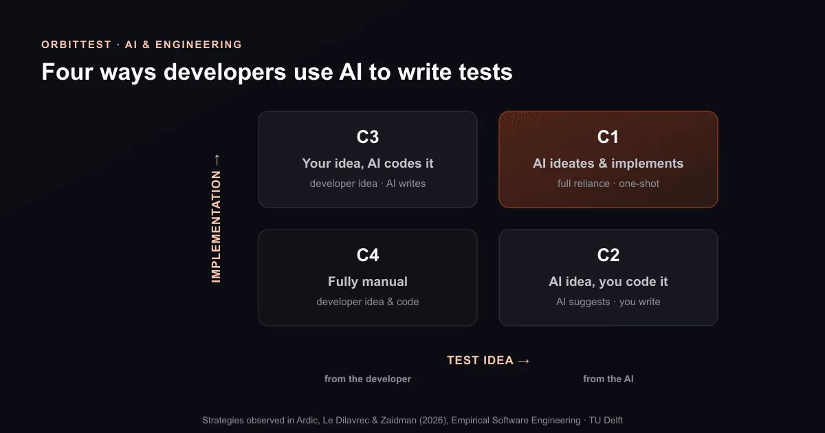A 2x2 matrix of the four AI-usage strategies for writing tests — C1 (AI ideates and implements), C2 (AI idea, developer implements), C3 (developer idea, AI implements), and C4 (fully manual) — mapped against test idea and implementation ownership