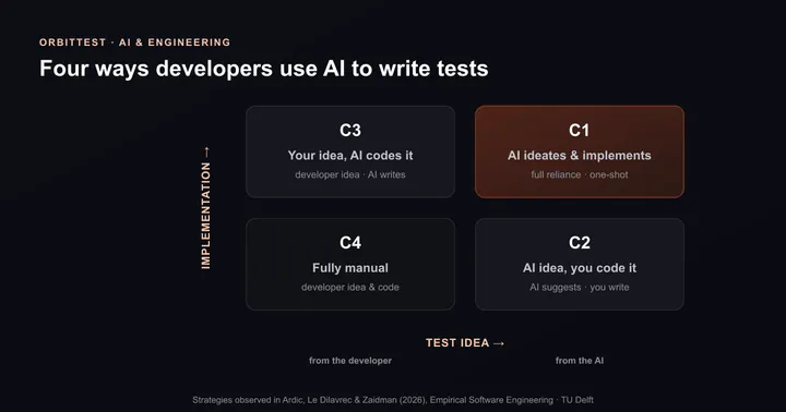 A 2x2 matrix of the four AI-usage strategies for writing tests — C1 (AI ideates and implements), C2 (AI idea, developer implements), C3 (developer idea, AI implements), and C4 (fully manual) — mapped against test idea and implementation ownership