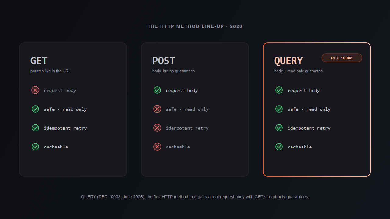 New Httpmethod Query HTTP QUERY Method Explained: A Safe GET With a Body (RFC 10008 ...