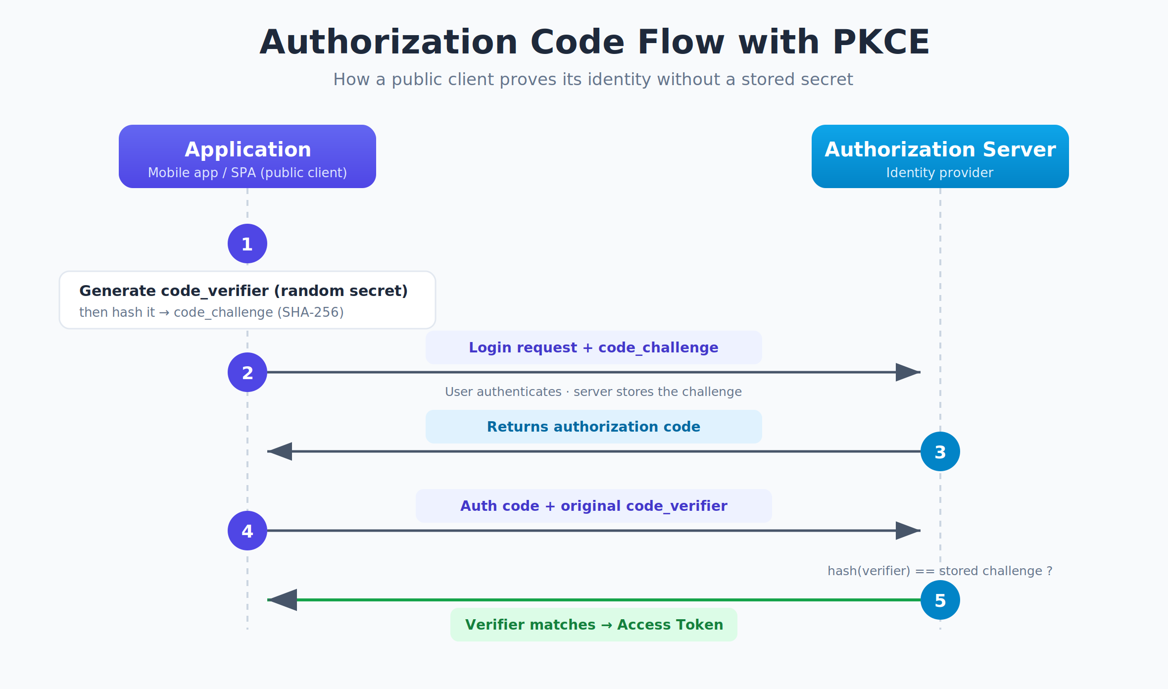 Authorization Code Flow with PKCE: A Complete Guide | OrbitTest Blog