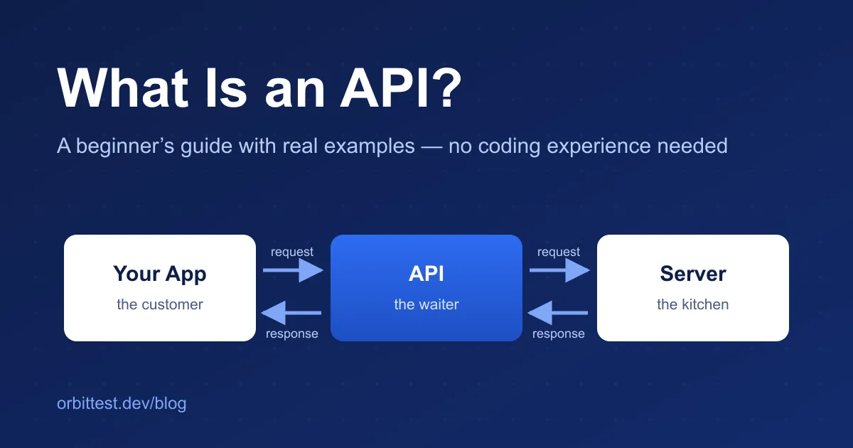 Diagram explaining what an API is: an app sends a request to an API, which passes it to a server and returns a response — like a waiter carrying orders between a customer and a kitchen